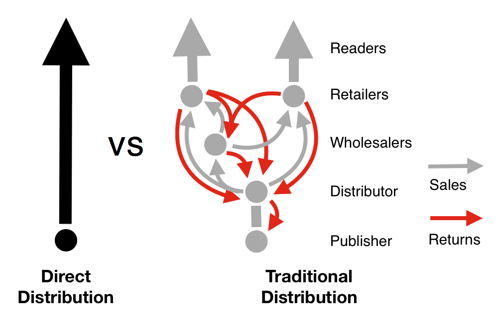 Direct to consumer sales (left) versus traditional book trade distribution value chain.