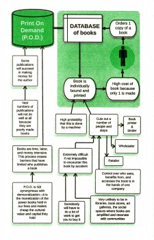 Diagram from Publishing in the Realm of Plant Fibers