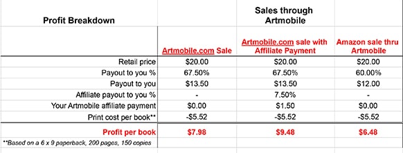 Artmobile Sales Breakdown