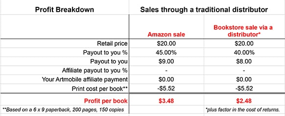 Artmobile Sales Breakdown